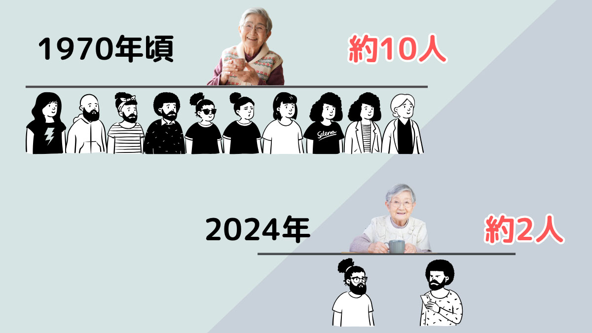 1970年頃は高齢者1人を現役世代約10人で、2020年には約2人で支えていることを表したイラスト