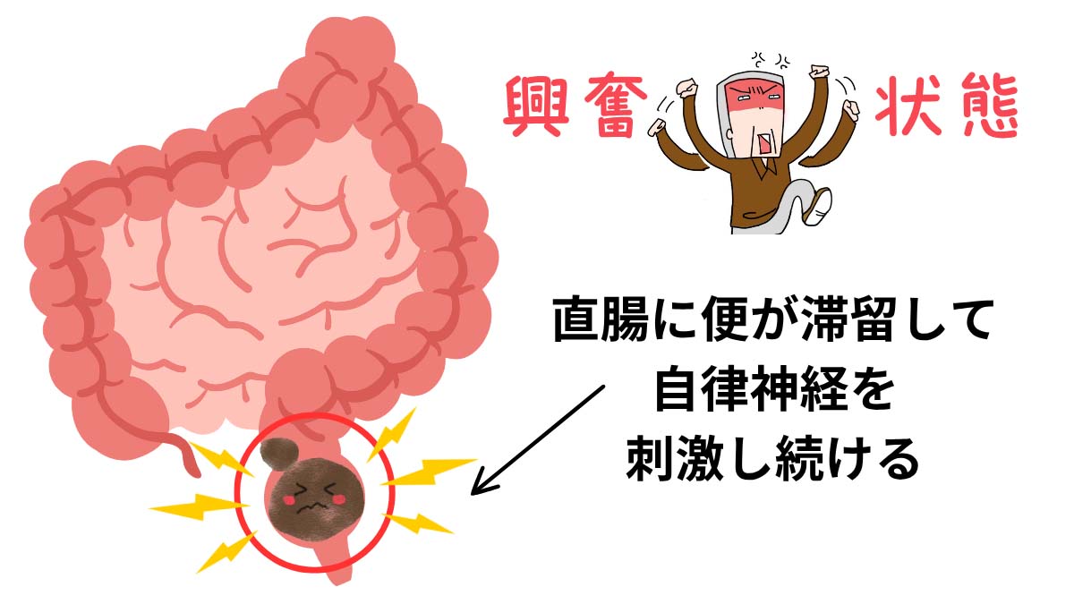 認知症高齢者の直腸に便が停滞すると興奮状態になる図