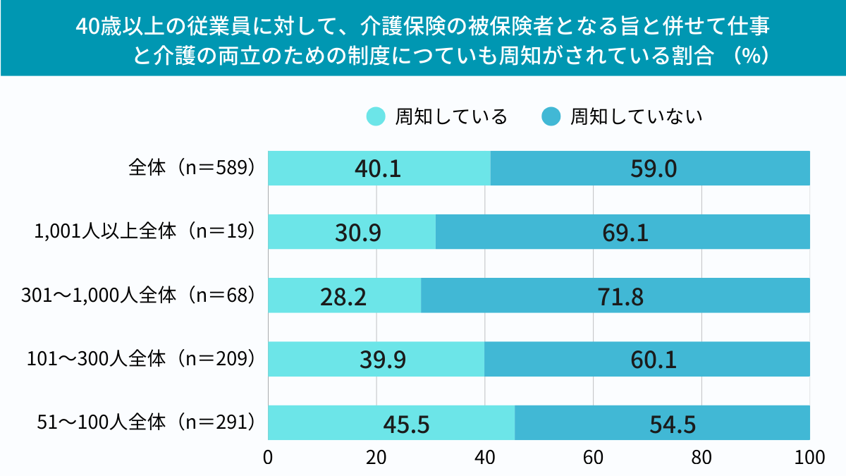 40歳以上の従業員への「仕事と介護の両立支援制度」の周知状況を示すグラフ。全体で「周知していない」が59.0%に達し、企業の周知不足が浮き彫りとなっている。特に301〜1,000人規模の企業では7割以上が周知していない。