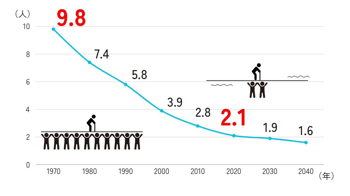 高齢者1人を支える現役世代の人数（推移、将来推計）