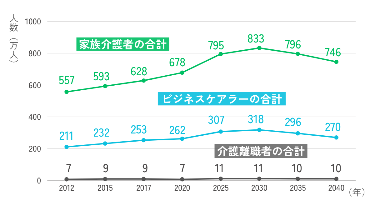 ビジネスケアラーの推移グラフ（2030年318万人予測）