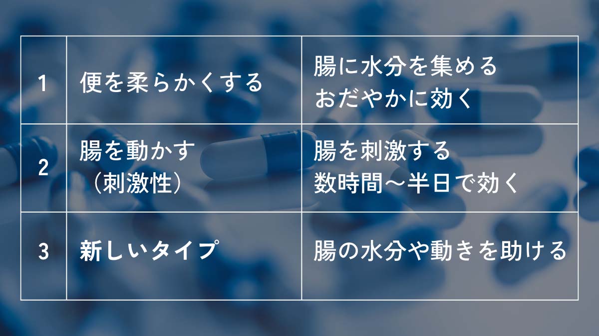 高齢者によく使われる下剤の3タイプ。便をやわらかくするタイプ、腸を動かす刺激性下剤、新しいタイプの違いを示した図