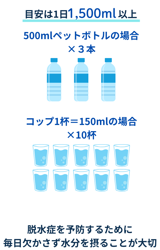 「1日1,500㎖の水分が必要」の図。