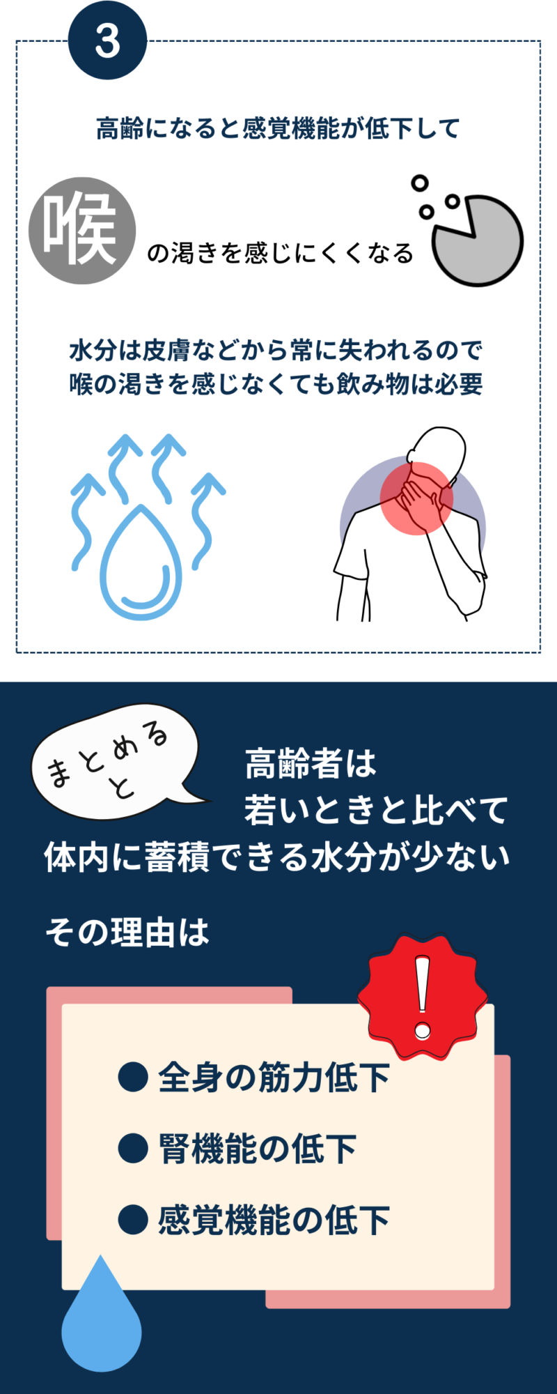 「高齢者が脱水症を起こしやすい理由」 高齢者は、喉の渇きを感じにくくなる感覚機能の低下、筋力の衰え、腎機能の低下が原因で体内水分量が減少します。この結果、喉の渇きを感じなくても体は水分を失い続けるため、脱水症を引き起こすリスクが高まります。画像内では、各要因をイラストで示しつつ、まとめとして「高齢者は若いときと比べて体内の水分保持能力が少ない」という結論が明示されています。