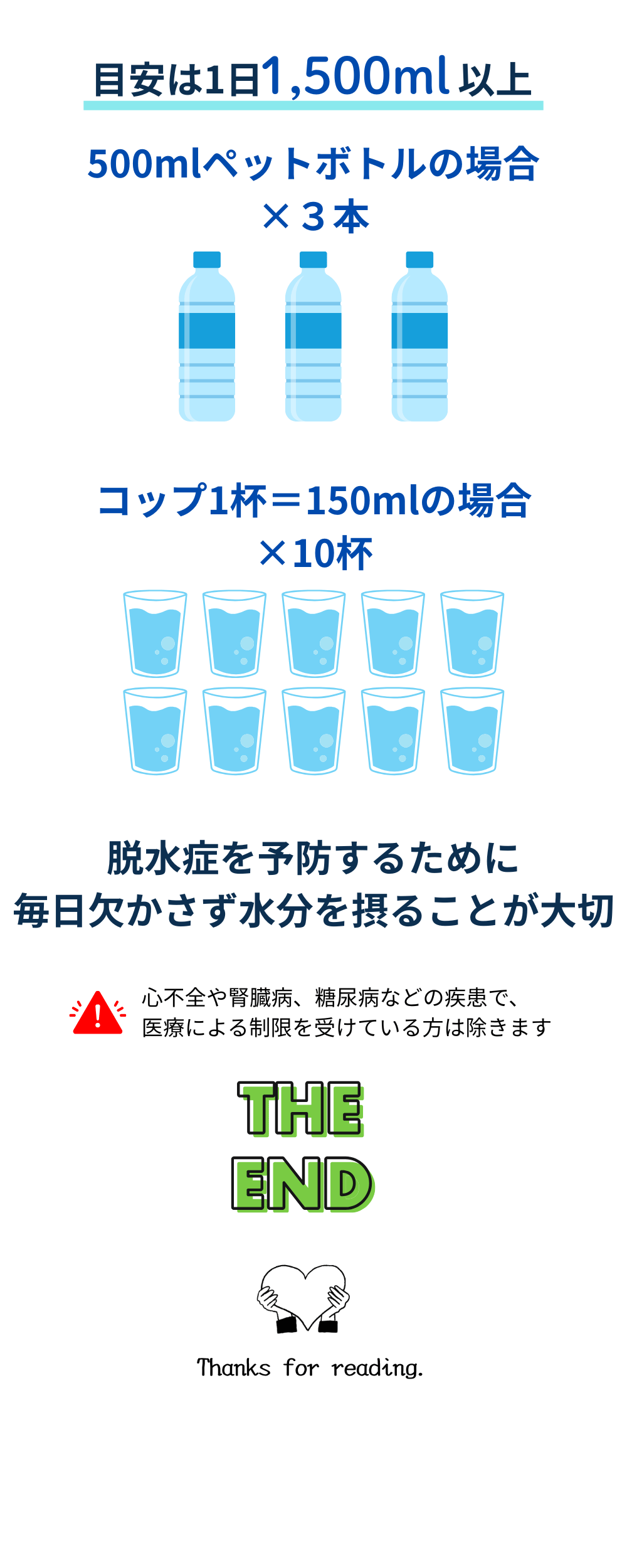 「1日の目安となる水分摂取量」 この画像では、1日に必要な目安の水分摂取量として1,500ml以上が推奨されています。500mlのペットボトル3本、または150mlのコップ10杯でこの量を満たすことができます。脱水症予防のために、毎日欠かさず水分を摂取することの重要性が強調されています。また、心不全や腎臓病、糖尿病などの疾患により医療的な制限を受けている場合には、医師の指導に従うべきである旨が記載されています。