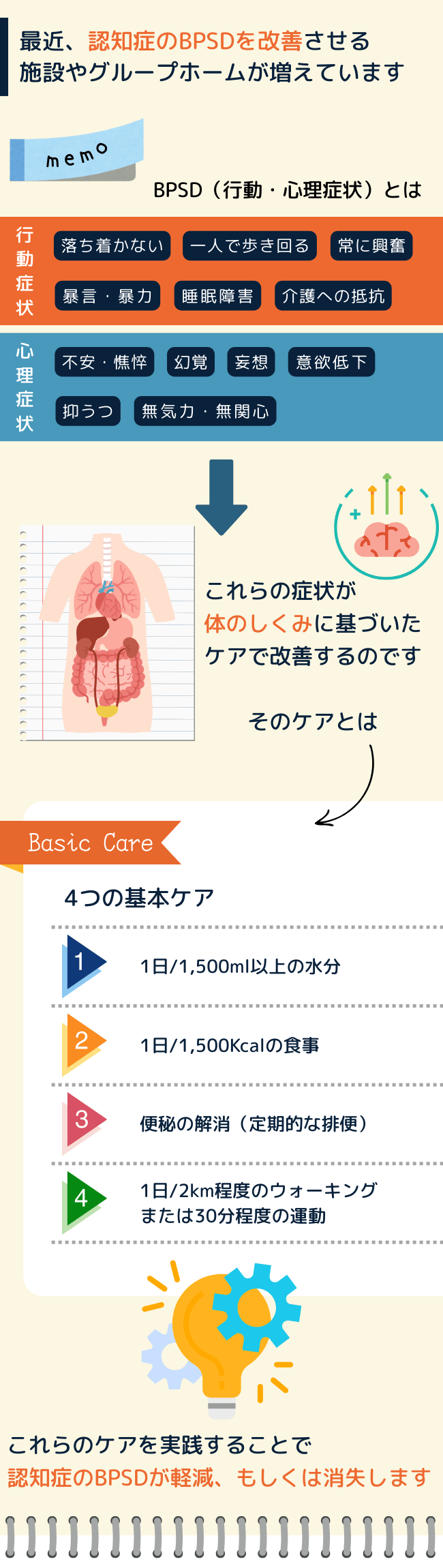 認知症のBPSD（行動・心理症状）の改善を目指す施設やグループホームの取り組みを紹介するポスターです。BPSDの基本的な説明や、行動症状（例: 落ち着きのなさ、徘徊、暴言・暴力、睡眠障害）および心理症状（例: 不安、妄想、意欲低下、抑うつ）の具体例を挙げています。また、以下の4つのケア方法を実践することで、これらの症状を軽減または消失できる可能性があることを強調しています。

毎日1,500ml以上の水分補給

毎日1,500Kcalの食事摂取

便秘の解消（定期的な排便）

毎日約2kmのウォーキングまたは30分程度の運動 最後に、これらのケアが体の仕組みに基づいていることが示されており、脳のイラストを交えて説明されています。