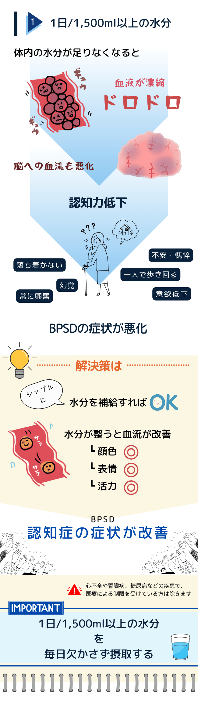 認知機能の改善と認知症の行動・心理症状（BPSD）に関連する水分補給の重要性を解説するインフォグラフィックです。1日1,500ml以上の水分摂取を推奨しており、水分不足が血液を濃縮し、脳への血流を悪化させることで、認知機能低下や不安感、幻覚、意欲低下などBPSDの悪化につながると説明しています。また、水分を補給することで血流、顔色、表情、活力が向上し、認知症の症状の改善が期待できると強調しています。心不全や腎臓病、糖尿病などの病状がある場合は、医師の指導を受ける必要があることも記載されています。