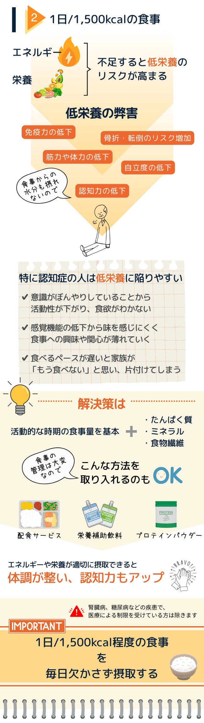 1日の摂取カロリー1,500kcalを推奨する栄養指導のポスターです。免疫力や体力の低下、骨折・転倒リスクの増加といった低栄養の弊害を強調しています。また、特に認知症の方が低栄養に陥りやすい理由や、具体的な解決策（たんぱく質やミネラルを含む食事摂取、配食サービス、栄養補助食品の活用など）が記載されています。さらに、エネルギーを適切に摂取することの効果として、体調の改善や認知力の向上が示されています。