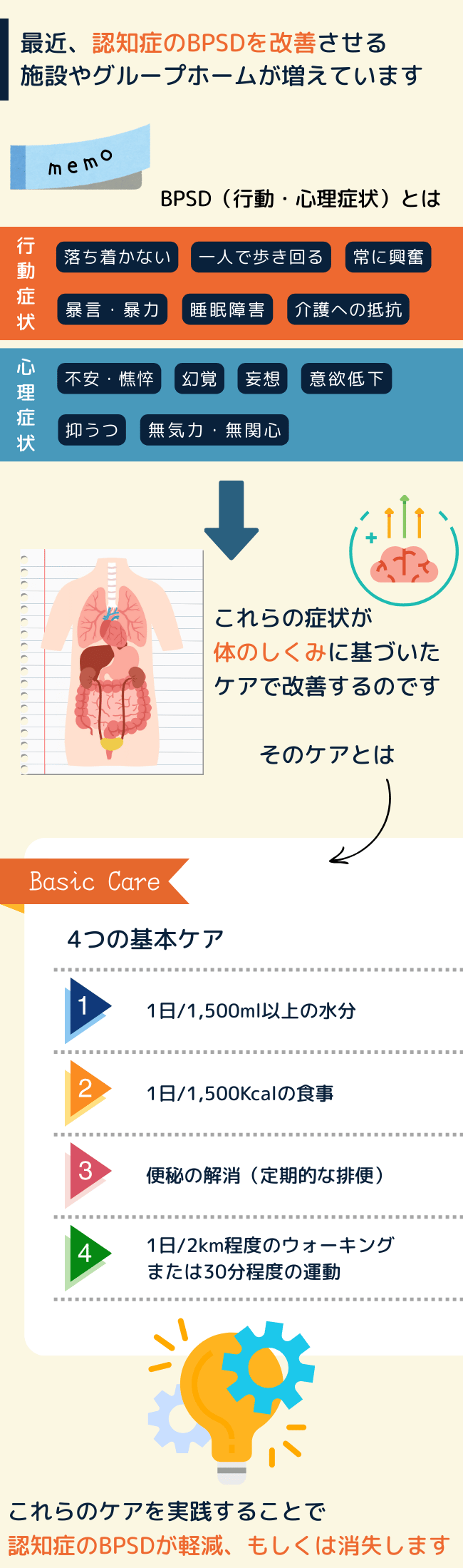 認知症のBPSD（行動・心理症状）を改善する4つの基本ケアを示した図解。水分・食事・排便・運動の一覧