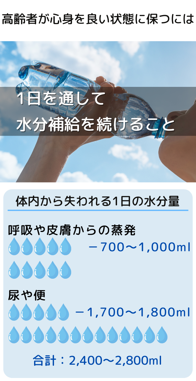 体内から失われる水分量の図解