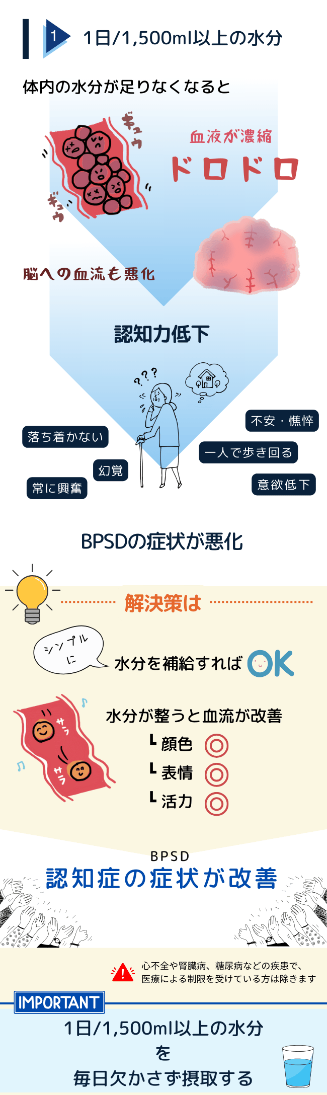 水分不足により血液が濃縮され脳への血流が悪化し、認知症のBPSDが悪化するメカニズムを示した図解