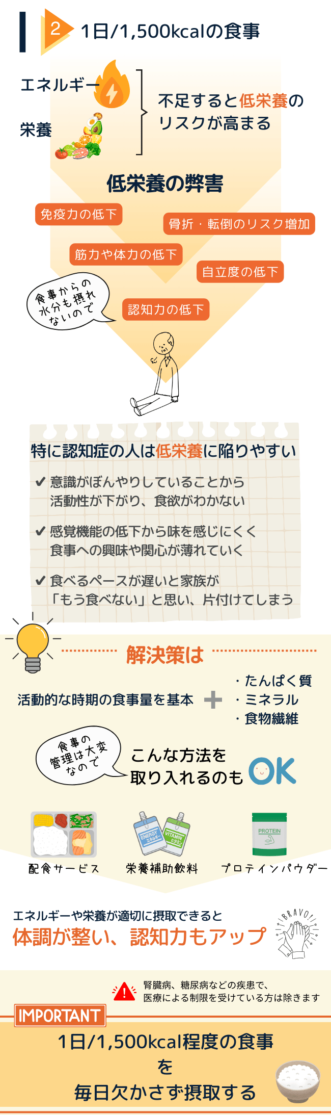 認知症の人が低栄養に陥りやすい理由と、低栄養がもたらす弊害を示した図解。免疫力低下・骨折リスク・認知力低下など