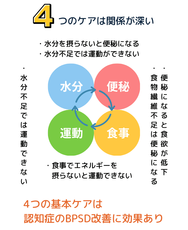 ４つのケアは関係が深いことを図解