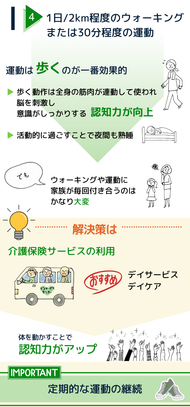 1日2km程度のウォーキングが認知力向上と夜間の熟睡につながることと、水分・食事・排便・運動の4つのケアの相互関係を示した図解
