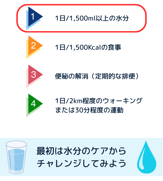 4つの基本ケアのまとめ。最初は水分ケアからチャレンジすることを促す図解