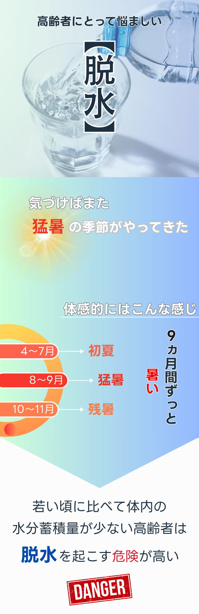 「高齢者における脱水の注意喚起」 画像には、水を注ぐボトルとグラスの写真が描かれ、「高齢者にとって悩ましい脱水」との見出しがあります。続いて、「気づけばまた猛暑の季節がやってきた」というテキストと太陽のイラストが配置されています。さらに、4月から11月までの期間が「初夏」「猛暑」「残暑」と色分けされたグラフで示され、右側には「9カ月間ずっと暑い」との説明があります。最後に、「若い頃に比べて体内の水分蓄積量が少ない高齢者は脱水を起こす危険が高い」との警告文が添えられ、「DANGER」と赤いスタンプが強調されています。