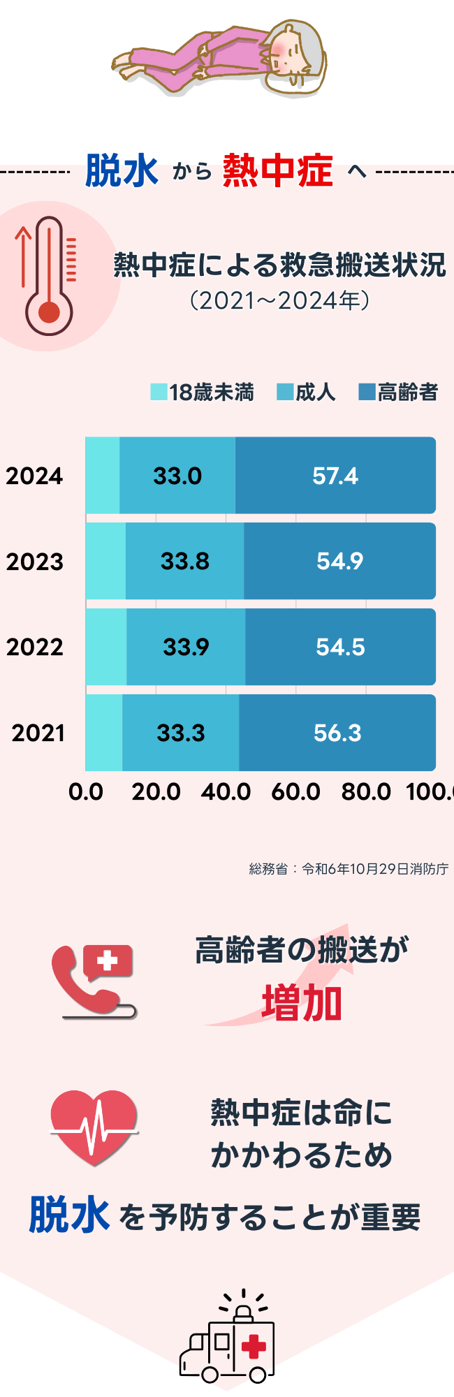 「熱中症と脱水症の関連性についての警告」 この画像では、2021年から2024年までのデータを基に、熱中症による救急搬送の状況が示されています。18歳未満、成人、高齢者の3つの年齢層について、それぞれの割合が比較されています。特に、高齢者の搬送割合が増加していることが強調されています。また、脱水症が熱中症の引き金となる危険性について説明されており、「脱水予防が命を守る重要なカギである」とのメッセージが伝えられています。