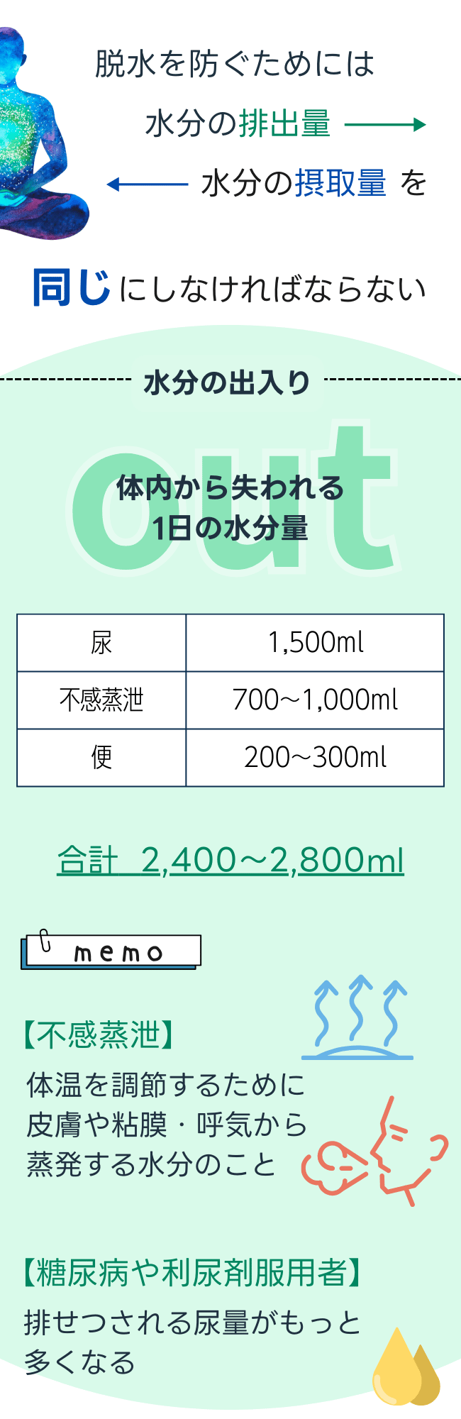「脱水を防ぐための1日の水分バランス」 この画像は、体内から1日に失われる水分量とその内訳を説明しています。具体的には、以下のように示されています：

尿: 1,500ml

不感蒸泄: 700～1,000ml

便: 200～300ml

合計で、1日あたり2,400～2,800mlの水分が失われることが記載されています。また、不感蒸泄（皮膚や呼気からの無意識の水分蒸散）の定義や、糖尿病や利尿剤使用者などが特に注意すべき点についても触れられています。
