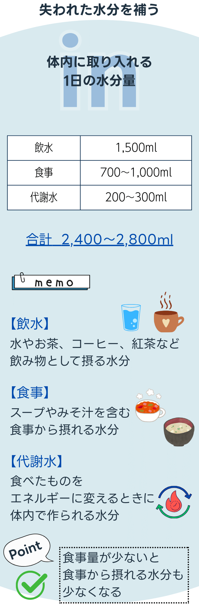 「体内に取り入れる1日の水分量の内訳」 この画像は、1日に必要な水分摂取量の内訳を示しています。具体的には、以下の要素が説明されています：

飲水：水やお茶、コーヒー、紅茶などから摂る水分量（約1,500ml）。

食事：スープやみそ汁を含む食事から摂れる水分量（約700～1,000ml）。

代謝水：食べたものをエネルギーに変換する際に体内で生成される水分量（約200～300ml）。

合計で1日に必要な水分量は約2,400～2,800mlであり、食事量が少ないと摂取できる水分も減少することが注意点として挙げられています。