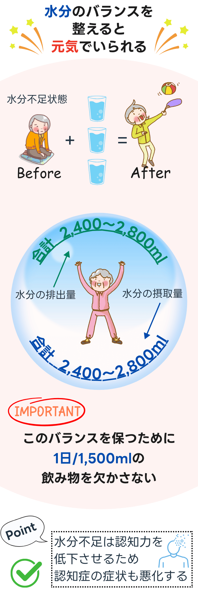 「水分バランスを整えることで健康を維持」 この画像は、適切な水分補給の重要性について説明しています。以下のポイントが含まれています：

水分の摂取量と排出量が約2,400～2,800mlでバランスが取れることを示す図表。

水分不足状態の人物イラスト（Before）と適切に水分補給を行った後のイラスト（After）で、身体の変化を視覚的に表現。

毎日1,500ml以上の飲み物を摂取することが推奨されており、水分不足は認知機能低下や認知症悪化につながる可能性があるという警告も含まれています。
