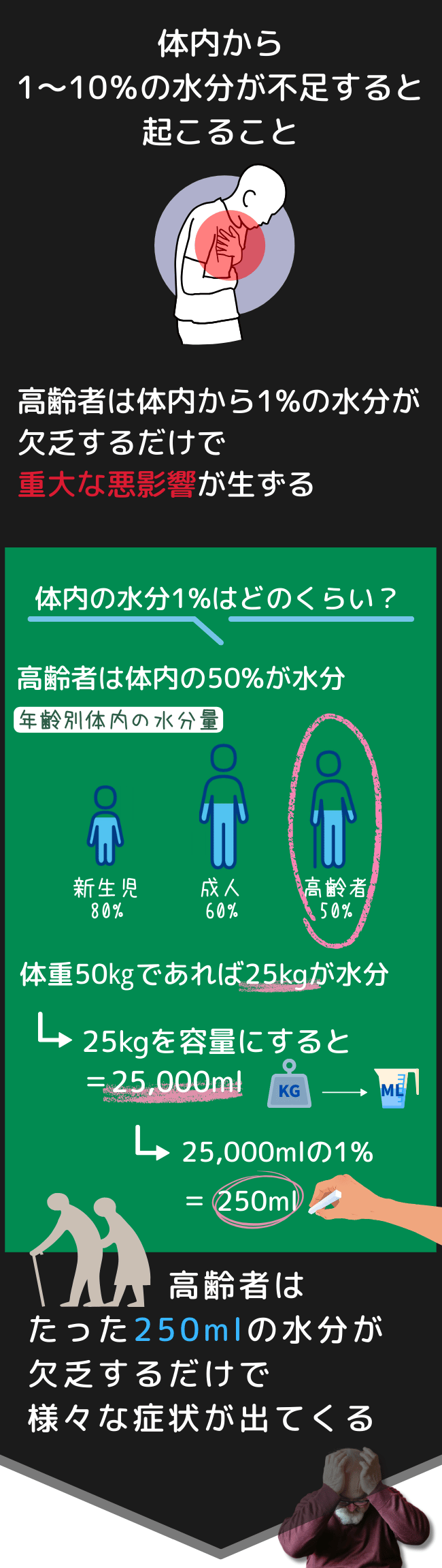 人間の体内の水分量についての説明です。新生児では体重の80%、成人で60%、高齢者で50%が水分で構成されていることを説明。高齢者における体内水分の1%（例として250ml）の不足が、重大な健康リスクを引き起こすことを強調。また、体重50kgの場合における水分量やその1%の計算例が提示されています。