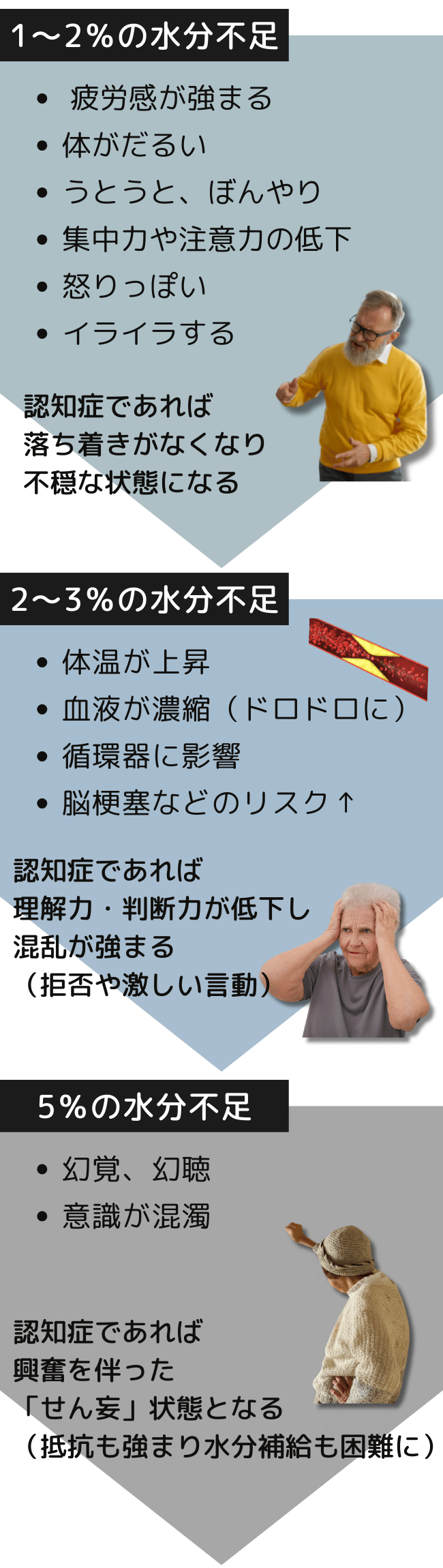 水分不足の影響を説明しています。1～2%、2～3%、5%と3つの水分不足レベルに分かれており、それぞれの症状や影響を詳しく示しています。1～2%では集中力や注意力の低下、イライラ感、また認知症の場合、不穏な状態になることが記載されています。2～3%では体温の上昇や血液の濃縮、さらに認知症の場合は混乱が強まることが示されています。5%では幻覚や意識混濁、認知症の方では「せん妄」状態になることが説明されています。