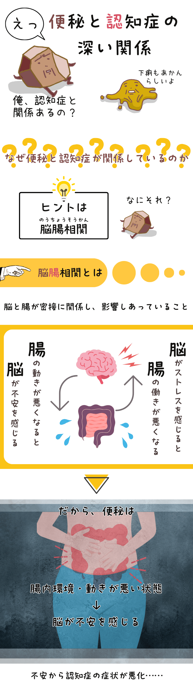 画像は、便秘と認知症の深い関係を解説しています。便秘が腸内環境や腸の動きを悪化させることが、脳が不安を感じやすい状態を引き起こす可能性を示しています。この状態が認知症の症状悪化につながるという考え方が「脳腸相関」を通じて説明されています。さらに、ストレスが腸の働きを低下させる一方、腸の異常が脳に不安を引き起こすという相互作用も紹介されています。