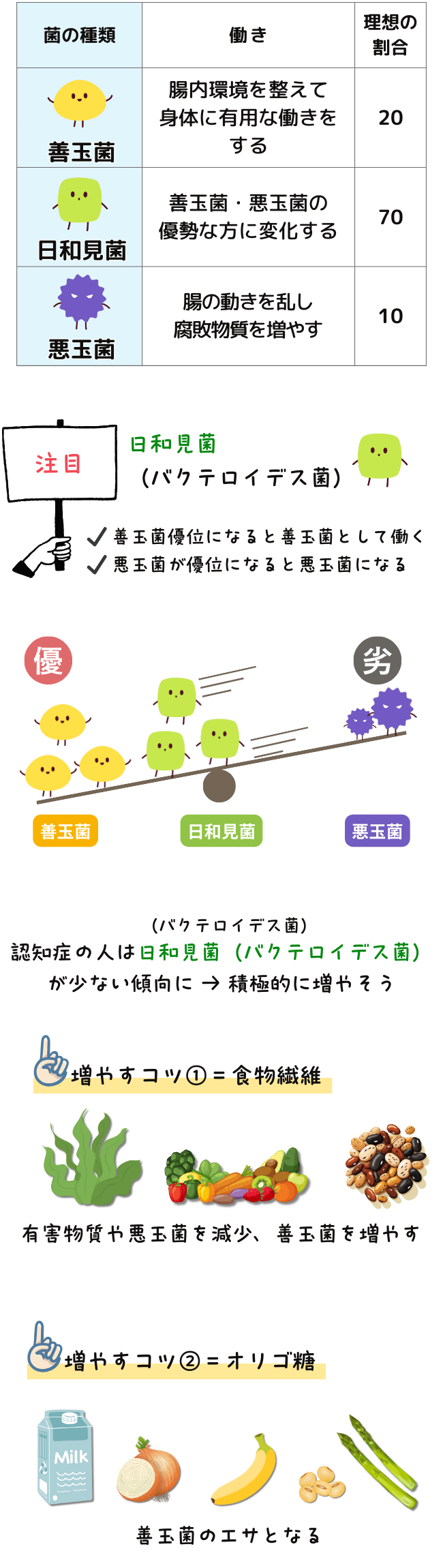 画像では、腸内細菌の種類（善玉菌、悪玉菌、日和見菌）とその理想的な割合（善玉菌20%、日和見菌70%、悪玉菌10%）について説明されています。また、バランスを保つための方法として、食物繊維とオリゴ糖の摂取が推奨されています。