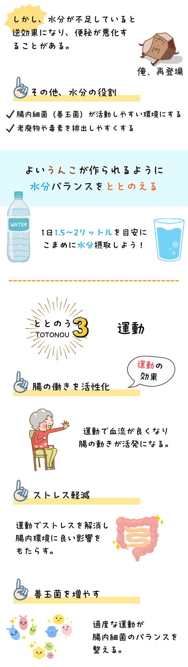 画像では、便秘を防ぐための水分摂取と運動の効果について説明されています。水分は腸内細菌の活動を助け、老廃物の排出を促し、1日1.5～2リットルを目安に摂取することが推奨されています。また、運動は腸の働きを活性化させ、ストレス軽減や腸内細菌バランスの改善につながると説明されています。