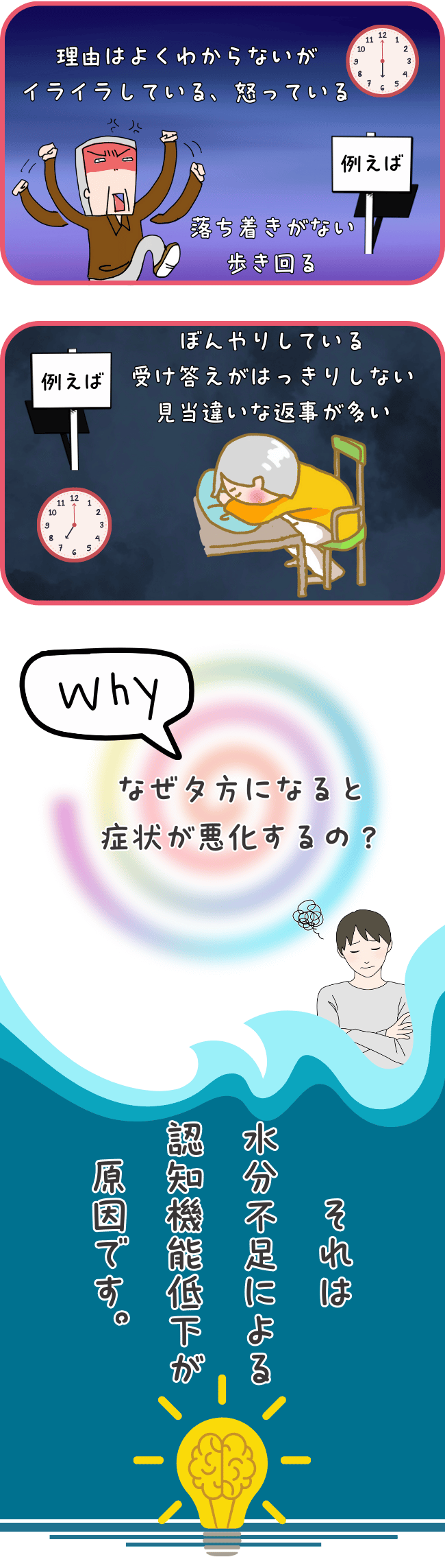 夕方になると「怒る」「元気がなくなる」様子を示した図解