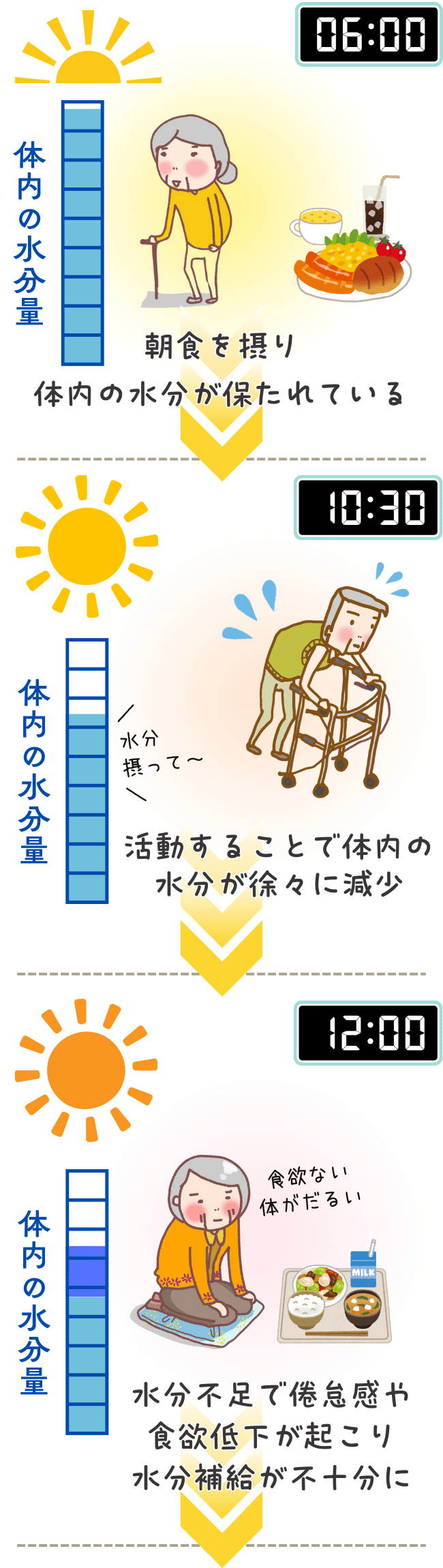 高齢者が夕方に水分不足になりやすい理由を示した図解