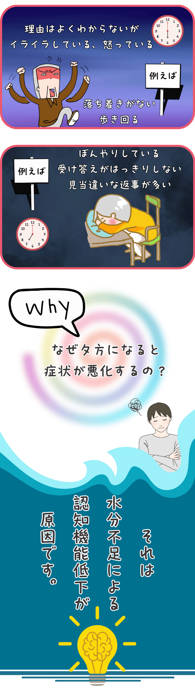 このページでは、夕方になると症状が悪化する理由について説明しています。主な原因として、水分不足による認知機能低下が挙げられています。具体例として、落ち着きがない行動や見当違いな返事が示されています。簡潔に言えば、夕方の症状悪化は水分不足が関係しているという内容です。