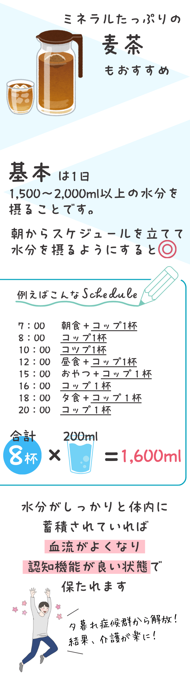 高齢者は水分不足により認知機能が低下しやすく、夕暮れ症候群を引き起こすことがあります。適切な水分補給が予防と改善に重要です。