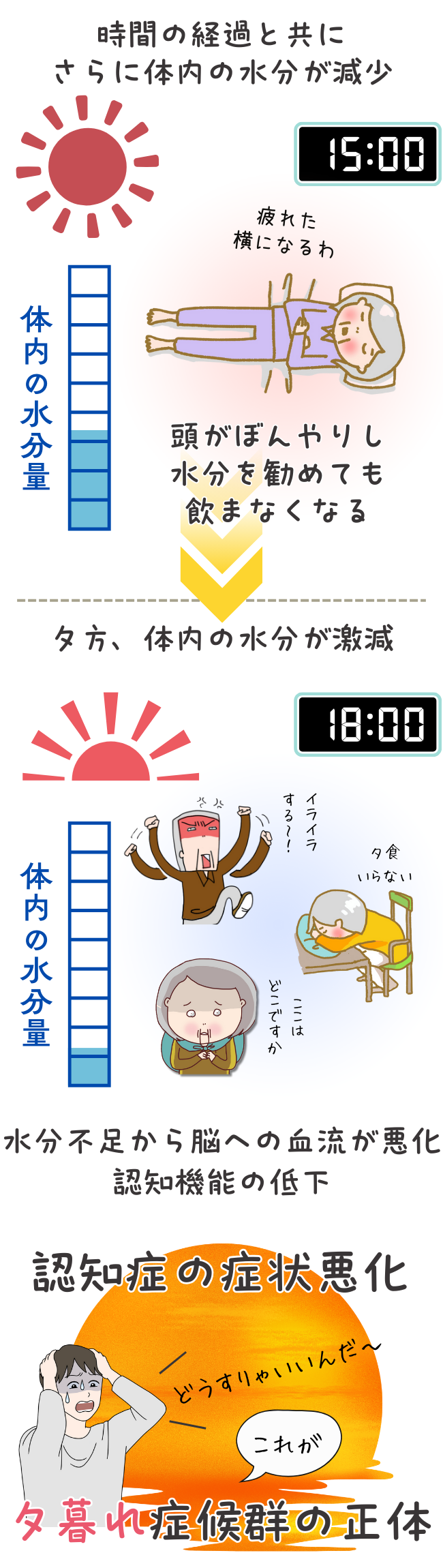 水分を補給せずに夕方まで放置すると脱水が進み、脳への血流が悪化して認知症の症状も悪化することを図解