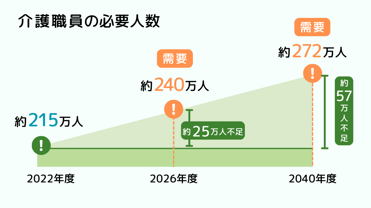 介護職員の必要人数を表した図。2026年には需要が約240万人に対し約25万人が不足、2040年委は需要が272万人に対し57万人が不足すると推計が出ている。